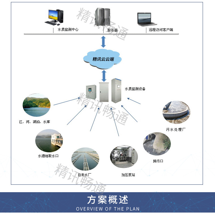 水质监测系统